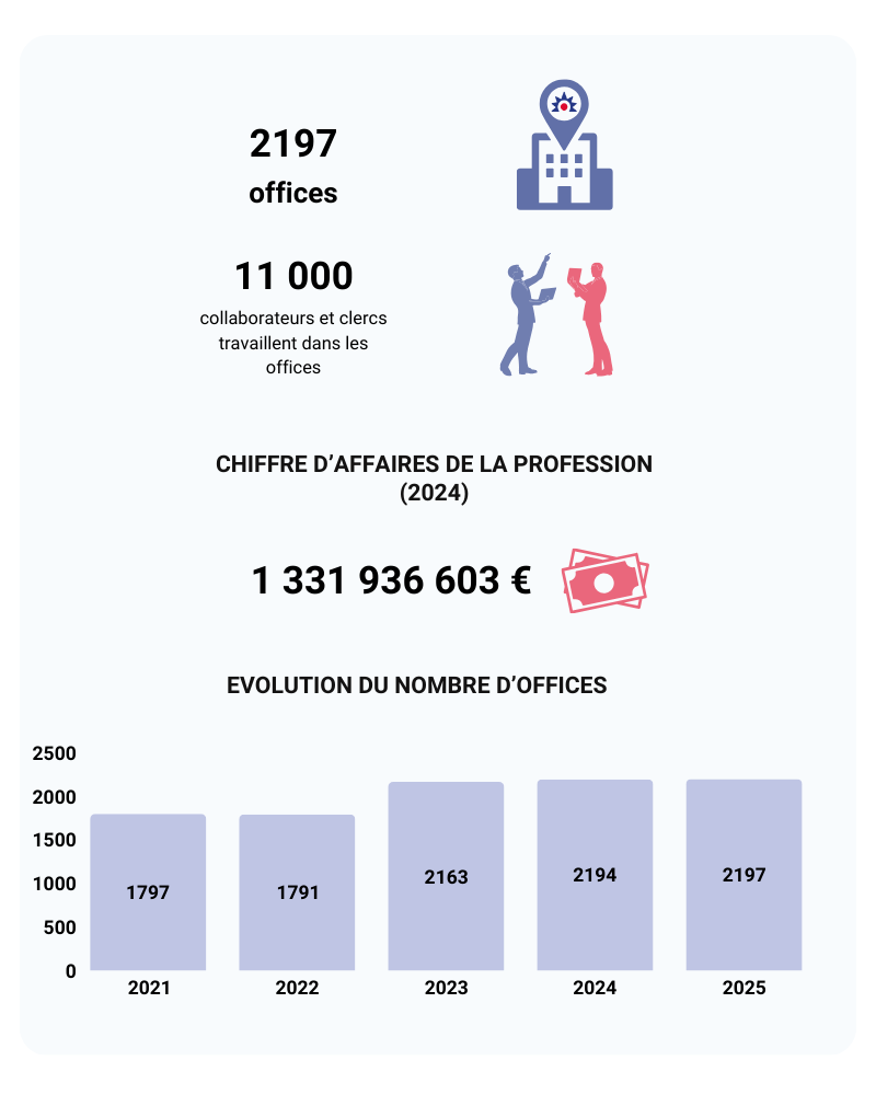 La profession en chiffres