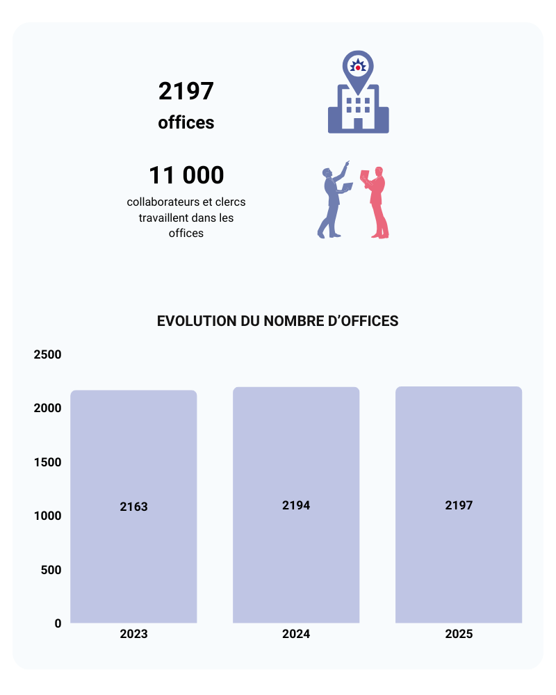 La profession en chiffres