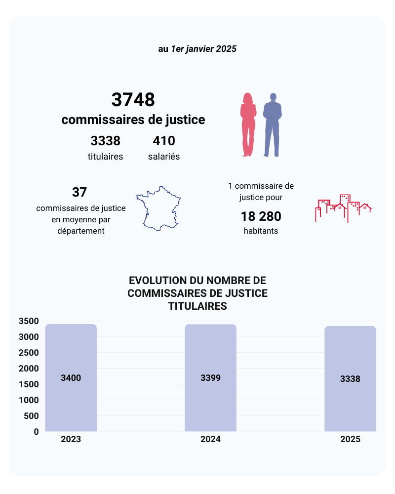 La profession en chiffres