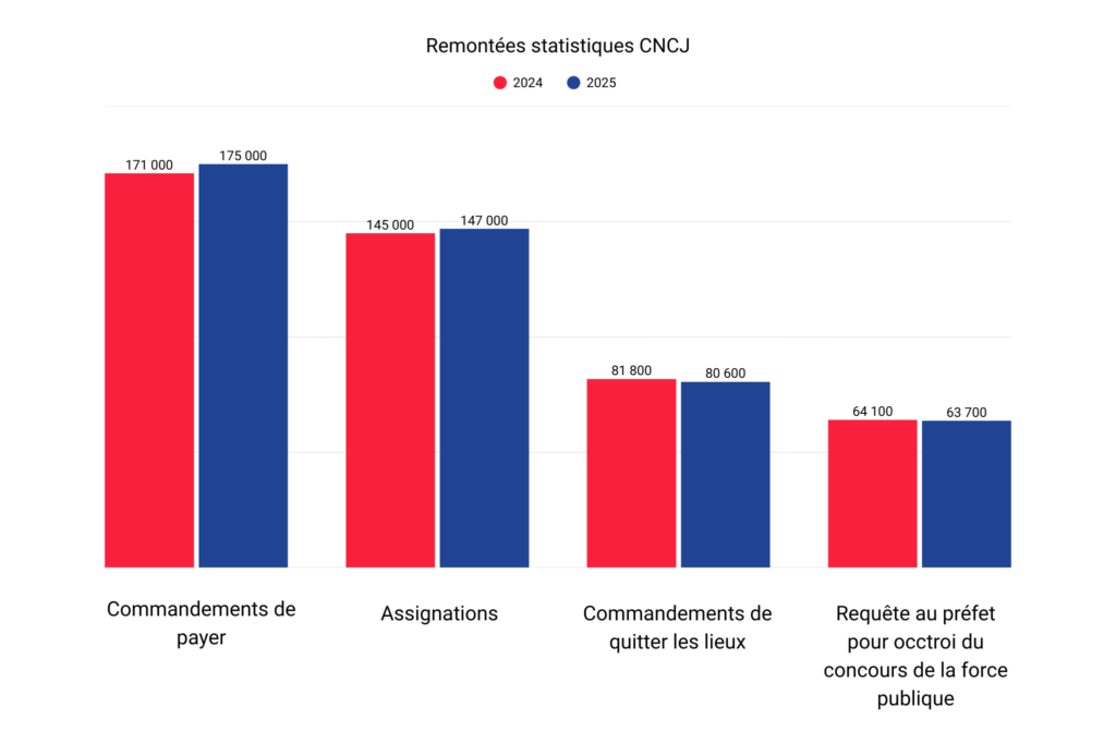 Point presse logement : Impayés loyers, charges de copropriétés et tensions sur le logement