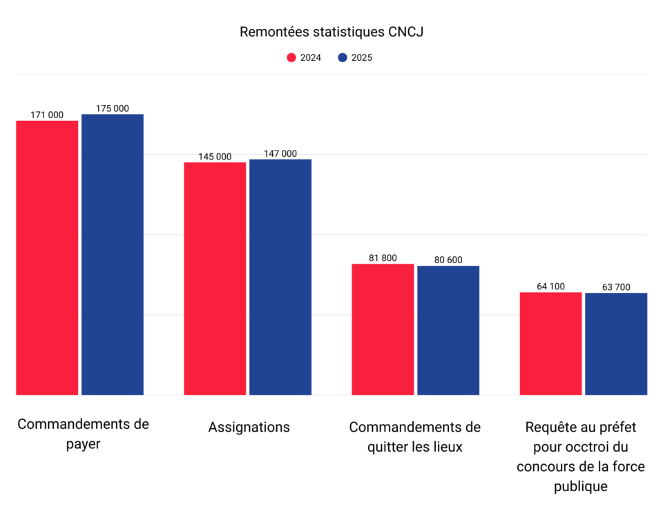 Remontées statistiques CNCJ