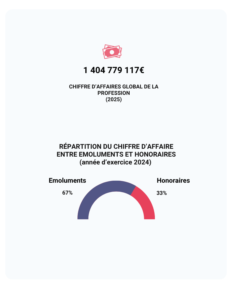 La profession en chiffres