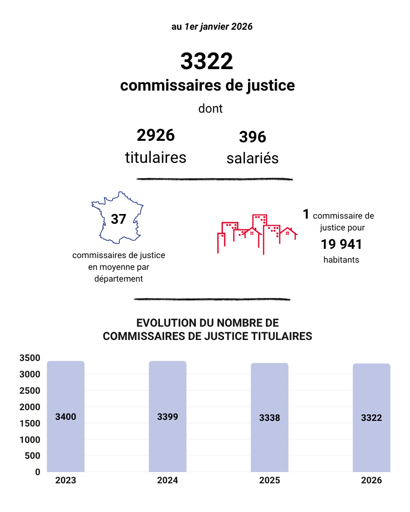 La profession en chiffres