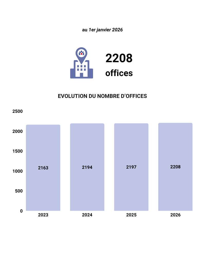 La profession en chiffres