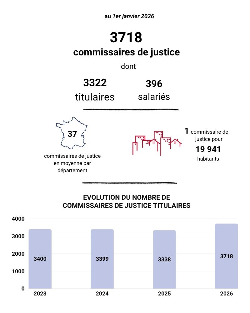 chiffres démographie commissaires de justice