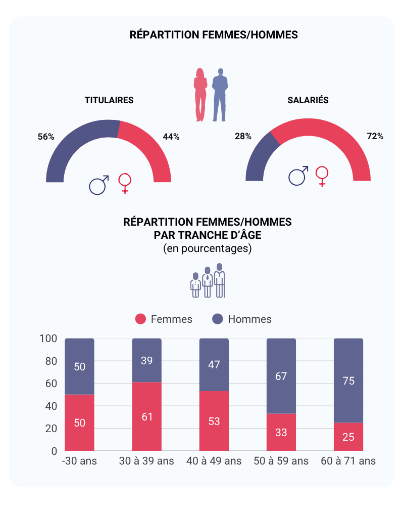 répartitions hommes / femmes chez les commissaires de justice chiffres 2025- 2026