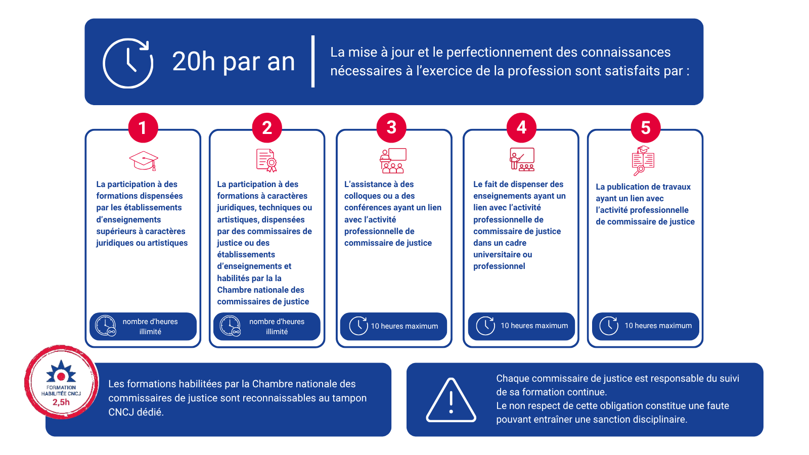 5 modalités validation formation continue des commissaires de justice site CNCJ (3)